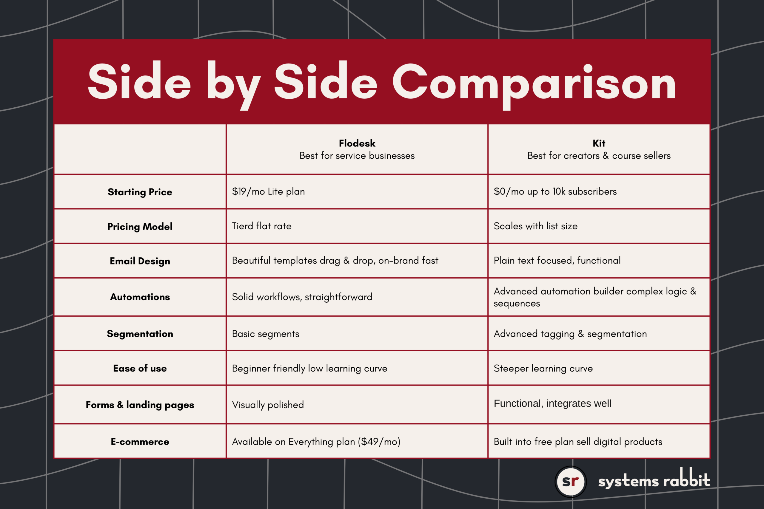 Side by side comparison table of Flodesk vs Kit email marketing platforms covering pricing, design, automations, segmentation, ease of use, and e-commerce features